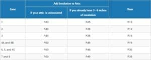 add insulation chart