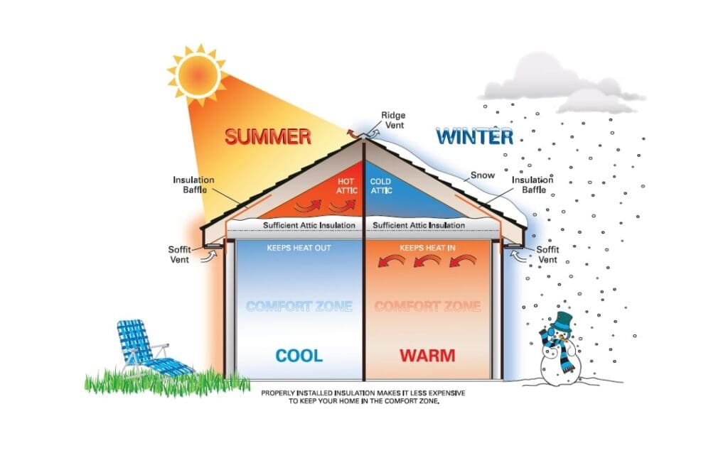 Why Seal and Insulate